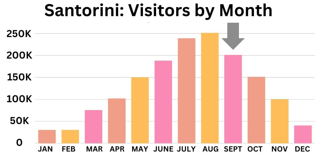 Santorini visitors by month graph