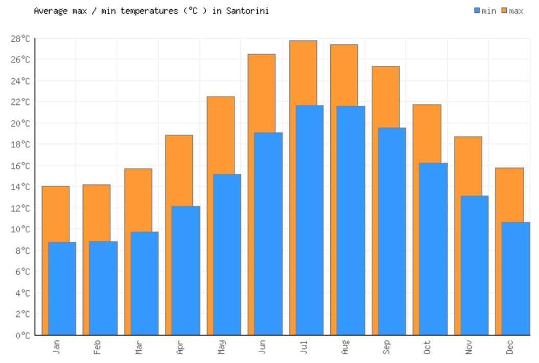 Santorini weather month by month graph