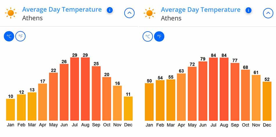 Example of temps in Athens